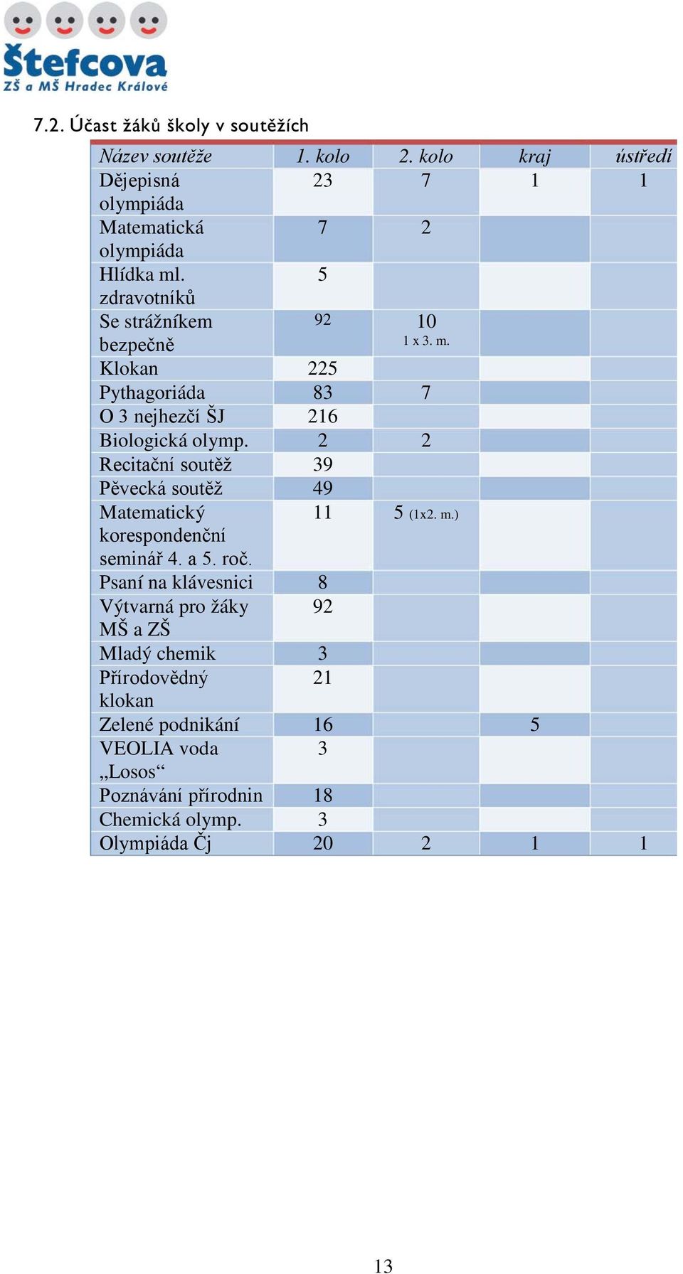 . 5 zdravotníků Se strážníkem 92 10 bezpečně 1 x 3. m. Klokan 225 Pythagoriáda 83 7 O 3 nejhezčí ŠJ 216 Biologická olymp.