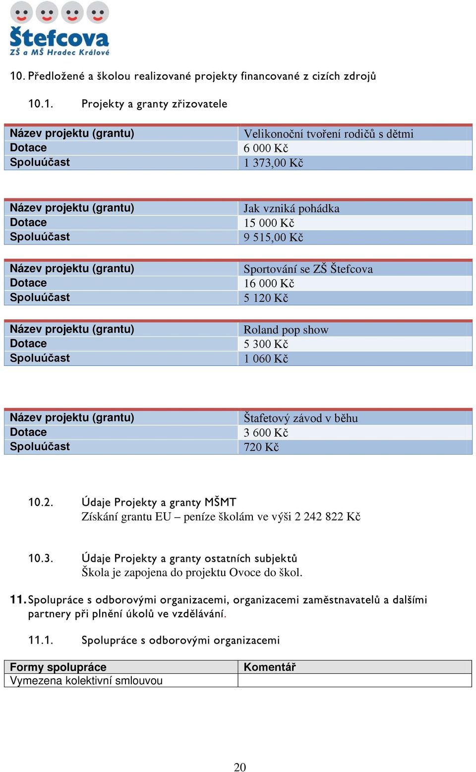 Štefcova 16 000 Kč 5 120 Kč Roland pop show 5 300 Kč 1 060 Kč Název projektu (grantu) Dotace Spoluúčast Štafetový závod v běhu 3 600 Kč 720 Kč 10.2. Údaje Projekty a granty MŠMT Získání grantu EU peníze školám ve výši 2 242 822 Kč 10.