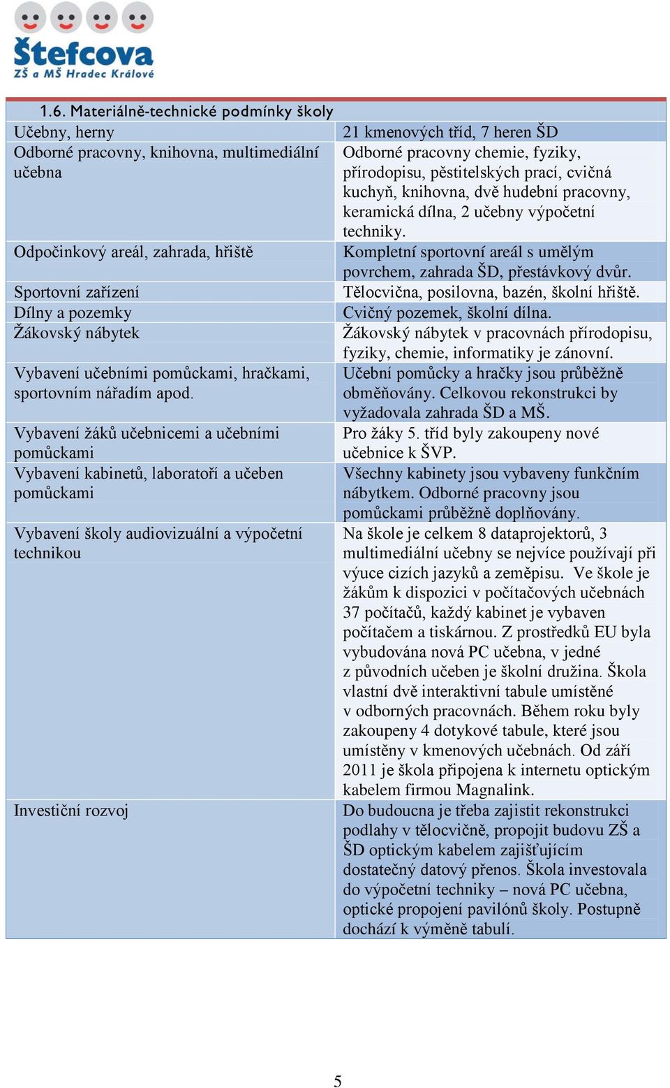 Vybavení žáků učebnicemi a učebními pomůckami Vybavení kabinetů, laboratoří a učeben pomůckami Vybavení školy audiovizuální a výpočetní technikou Investiční rozvoj 21 kmenových tříd, 7 heren ŠD