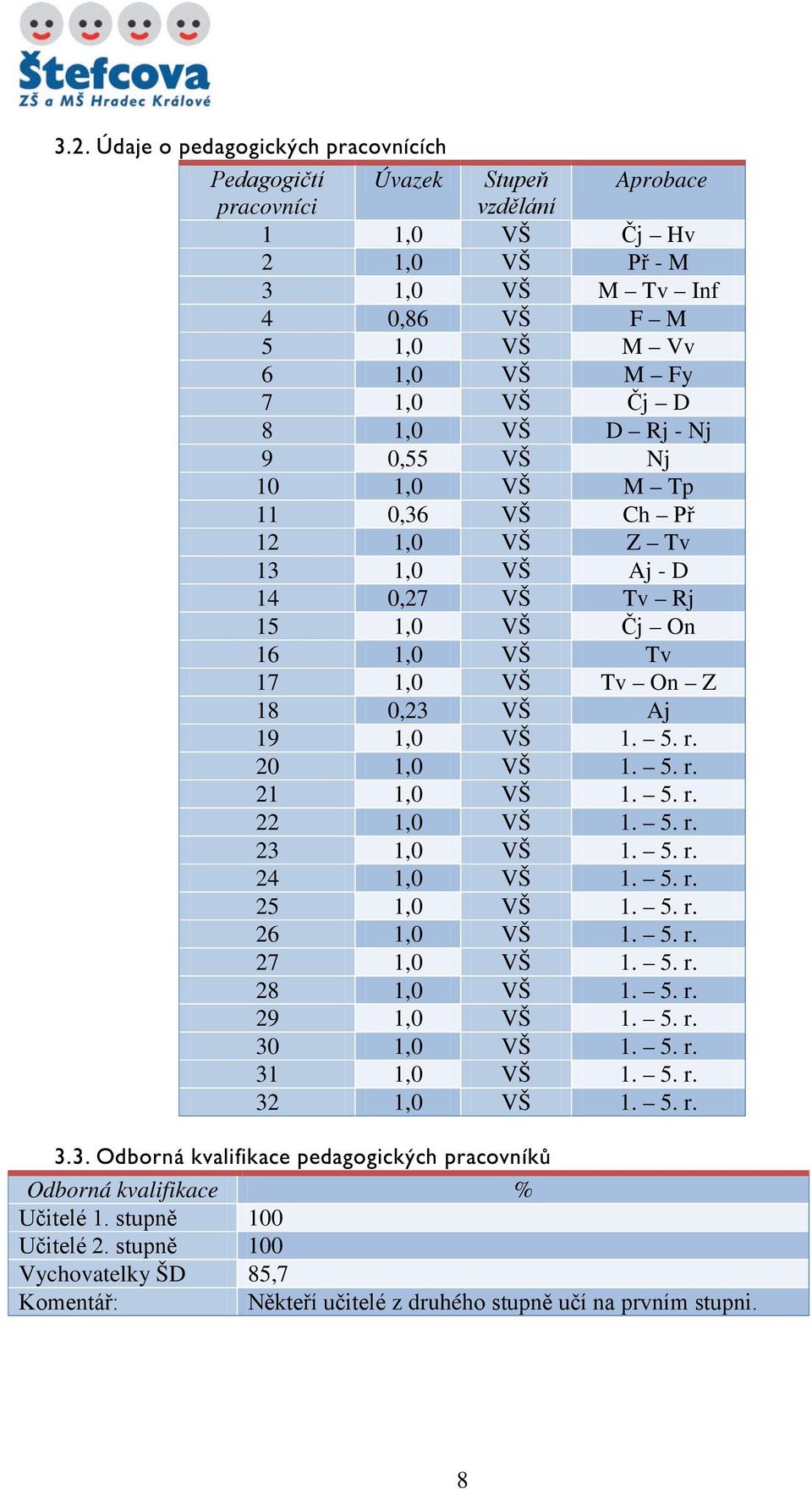 20 1,0 VŠ 1. 5. r. 21 1,0 VŠ 1. 5. r. 22 1,0 VŠ 1. 5. r. 23 1,0 VŠ 1. 5. r. 24 1,0 VŠ 1. 5. r. 25 1,0 VŠ 1. 5. r. 26 1,0 VŠ 1. 5. r. 27 1,0 VŠ 1. 5. r. 28 1,0 VŠ 1. 5. r. 29 1,0 VŠ 1. 5. r. 30 1,0 VŠ 1.