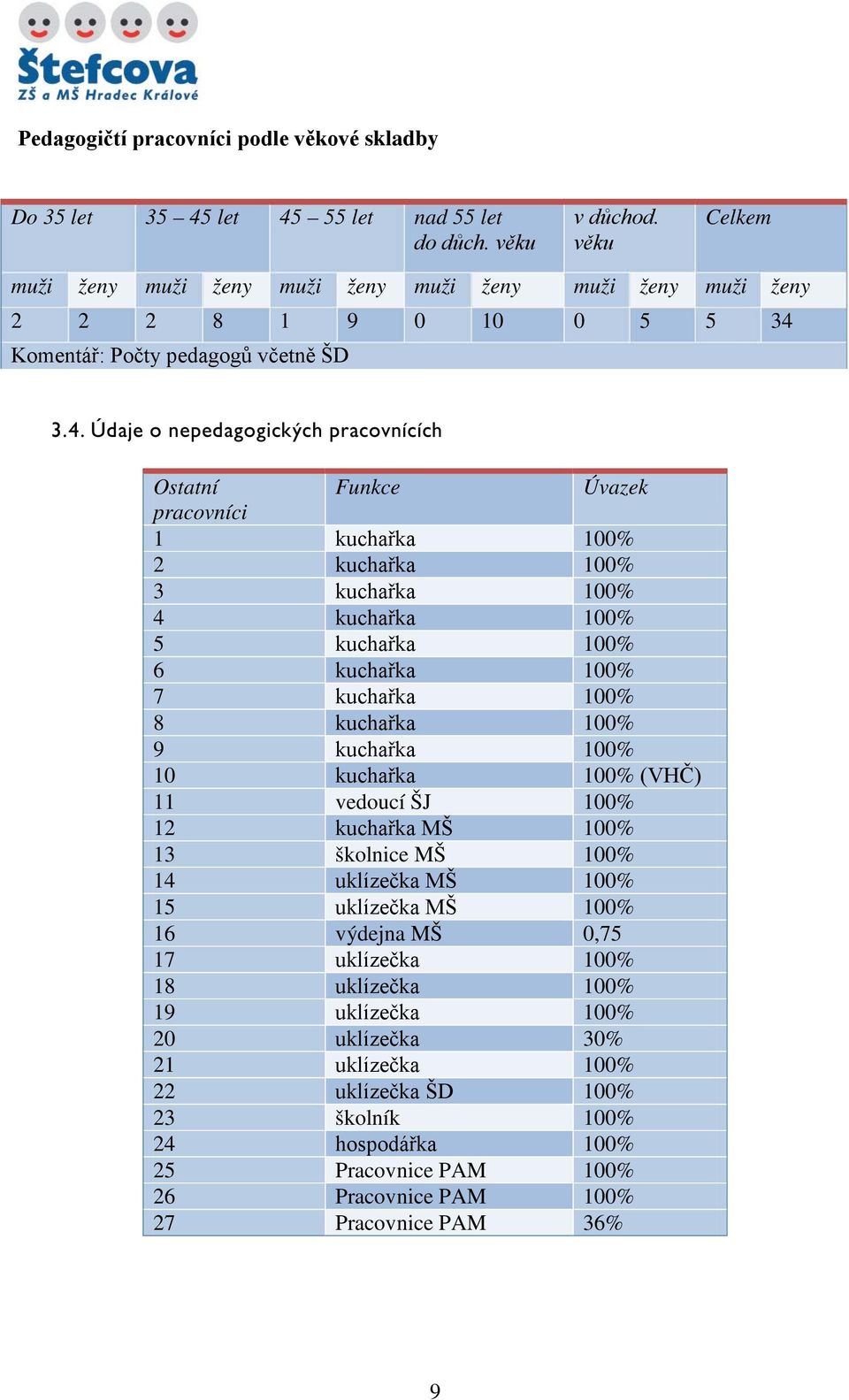 Komentář: Počty pedagogů včetně ŠD 3.4.