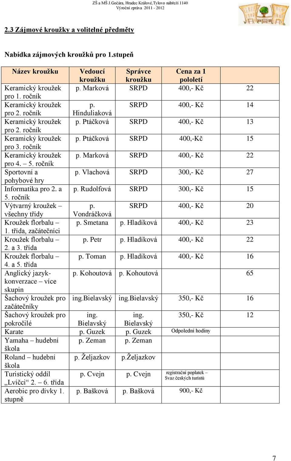 ročník Keramický kroužek p. Marková SRPD 400,- Kč 22 pro 4. 5. ročník Sportovní a p. Vlachová SRPD 300,- Kč 27 pohybové hry Informatika pro 2. a p. Rudolfová SRPD 300,- Kč 15 5.