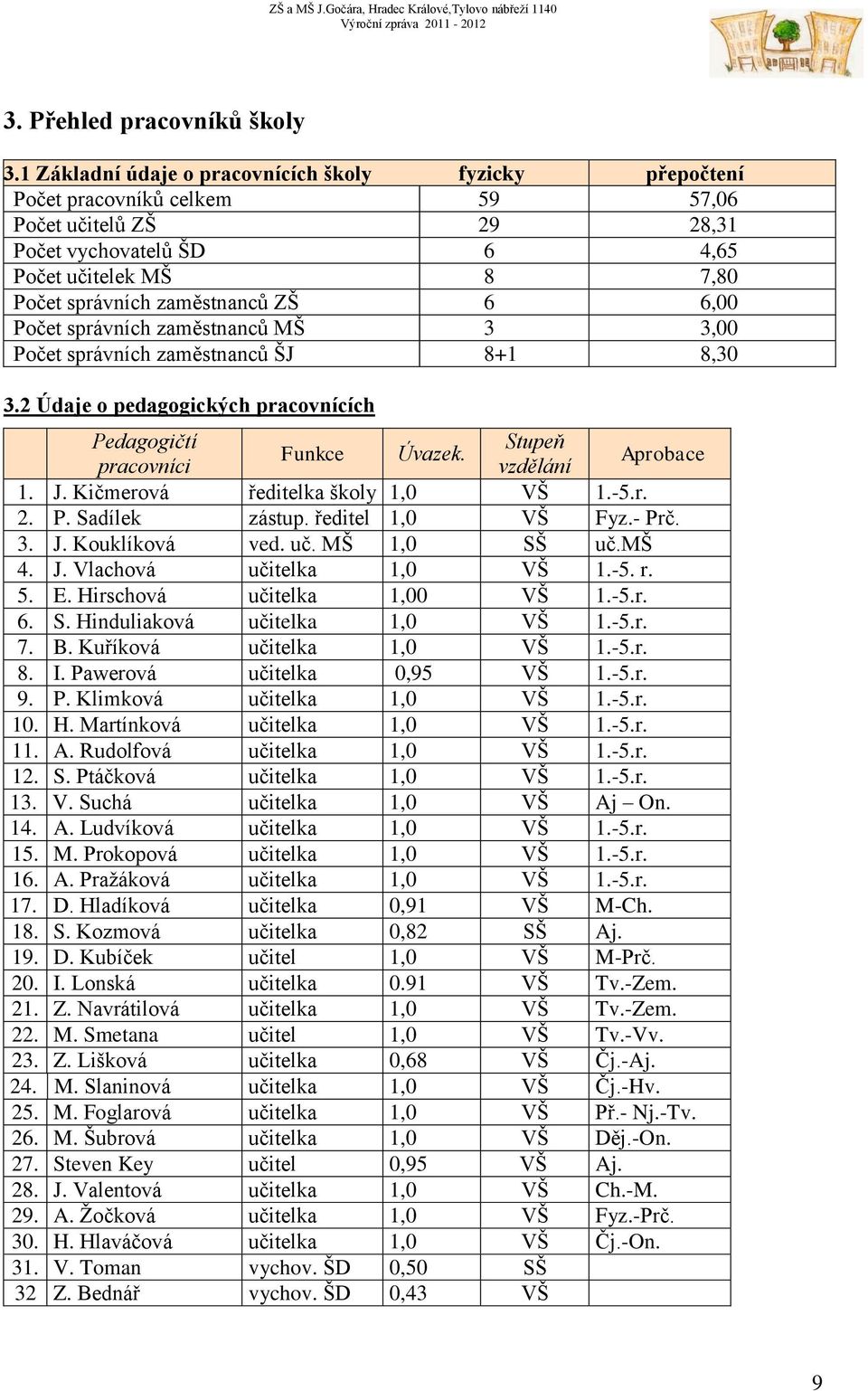 6 6,00 Počet správních zaměstnanců MŠ 3 3,00 Počet správních zaměstnanců ŠJ 8+1 8,30 3.2 Údaje o pedagogických pracovnících Pedagogičtí Stupeň Funkce Úvazek. pracovníci vzdělání Aprobace 1. J.