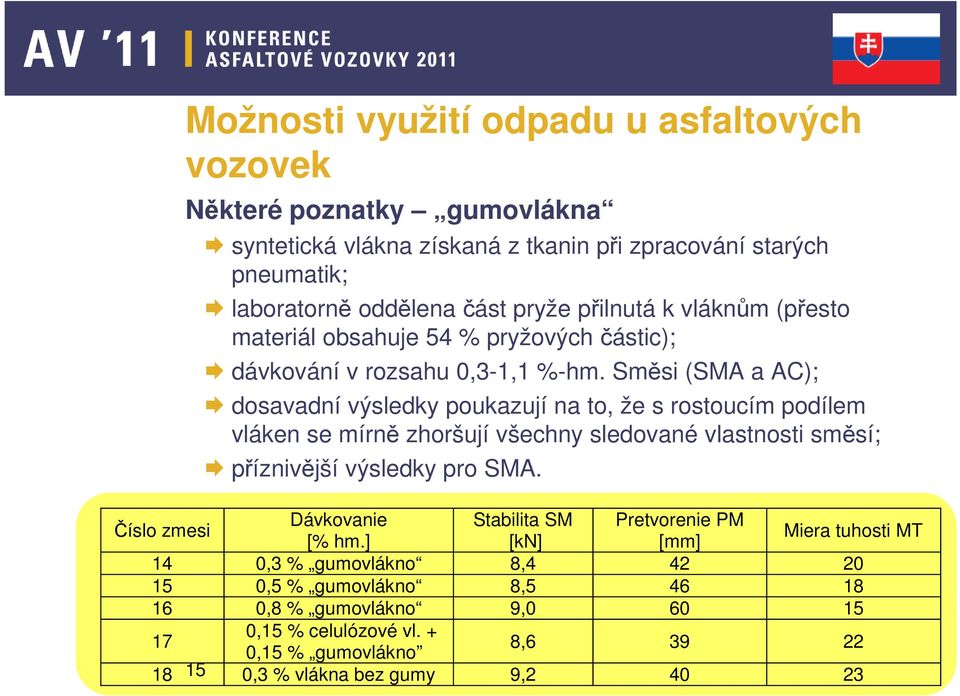 Směsi (SMA a AC); dosavadní výsledky poukazují na to, že s rostoucím podílem vláken se mírně zhoršují všechny sledované vlastnosti směsí; příznivější výsledky pro SMA.