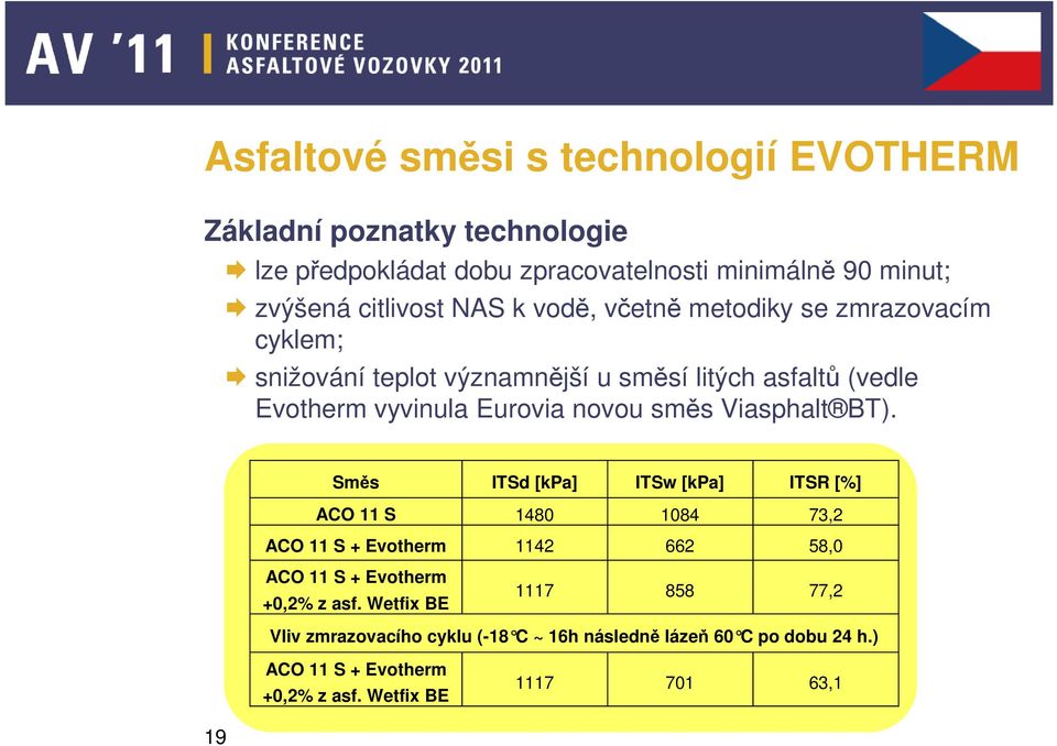 Viasphalt BT). Směs ITSd [kpa] ITSw [kpa] ITSR [%] ACO 11 S 1480 1084 73,2 ACO 11 S + Evotherm 1142 662 58,0 ACO 11 S + Evotherm +0,2% z asf.