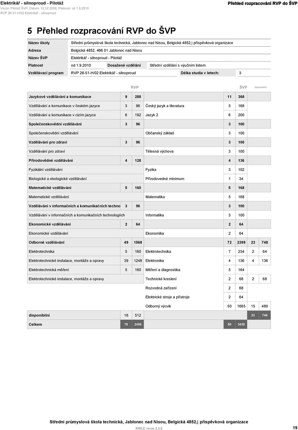 2010 Dosažené vzdělání Střední vzdělání s výučním listem Vzdělávací program 26-51-H/02 Elektrikář - silnoproud Délka studia v letech: 3 ŠVP disponibilní Jazykové vzdělávání a komunikace 9 288 11 368