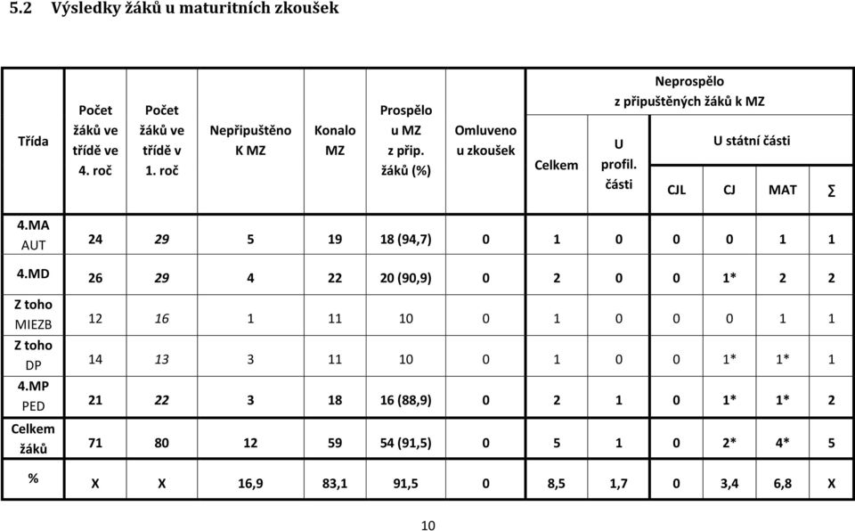 části U státní části CJL CJ MAT 4.MA AUT 24 29 5 19 18 (94,7) 0 1 0 0 0 1 1 4.MD 26 29 4 22 20 (90,9) 0 2 0 0 1* 2 2 Z toho MIEZB Z toho DP 4.