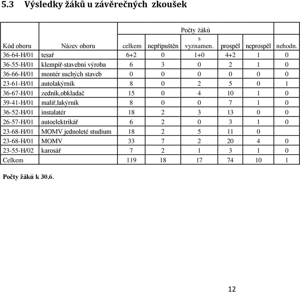 autolakýrník 8 0 2 5 0 1 36-67-H/01 zedník,obkladač 15 0 4 10 1 0 39-41-H/01 malíř,lakýrník 8 0 0 7 1 0 36-52-H/01 instalatér 18 2 3 13 0 0