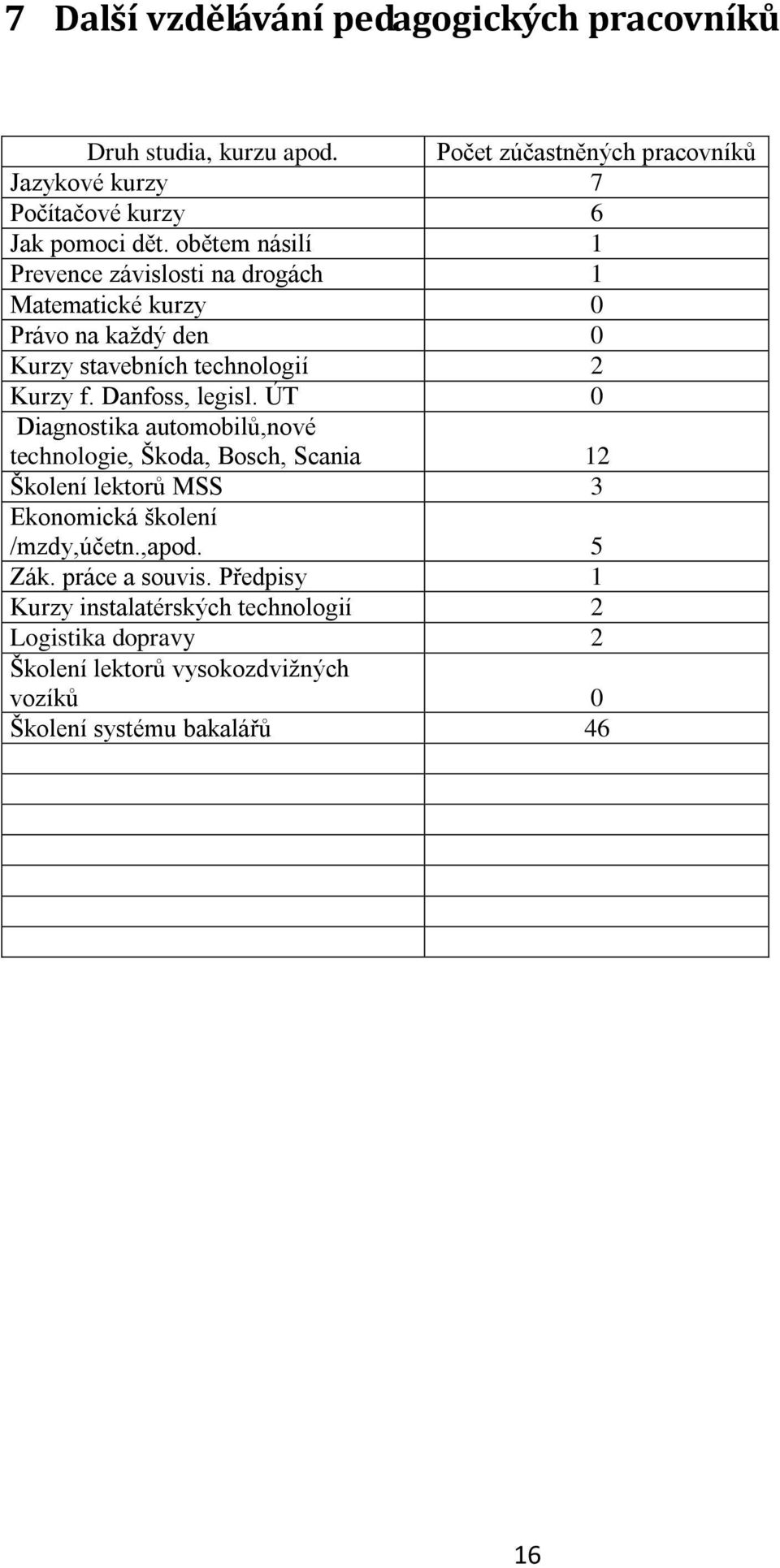 obětem násilí 1 Prevence závislosti na drogách 1 Matematické kurzy 0 Právo na každý den 0 Kurzy stavebních technologií 2 Kurzy f. Danfoss, legisl.