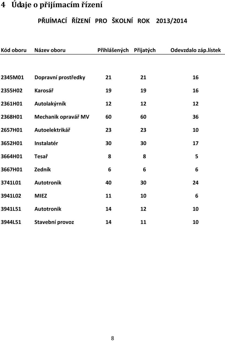 lístek 2345M01 Dopravní prostředky 21 21 16 2355H02 Karosář 19 19 16 2361H01 Autolakýrník 12 12 12 2368H01 Mechanik