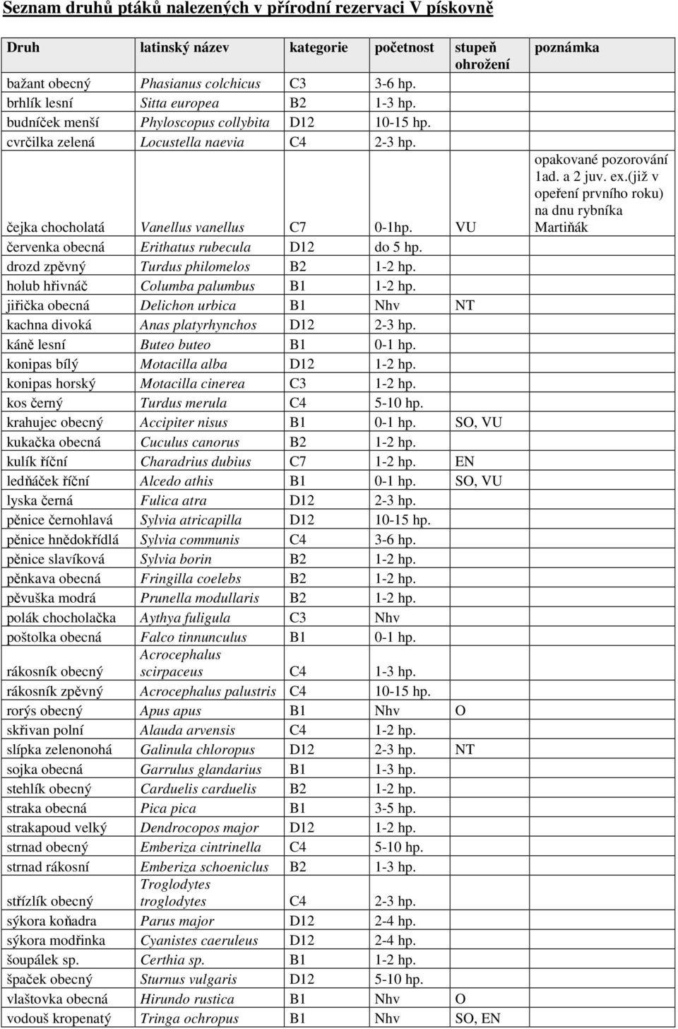 drozd zpěvný Turdus philomelos B2 1-2 hp. holub hřivnáč Columba palumbus B1 1-2 hp. jiřička obecná Delichon urbica B1 Nhv NT kachna divoká Anas platyrhynchos D12 2-3 hp.