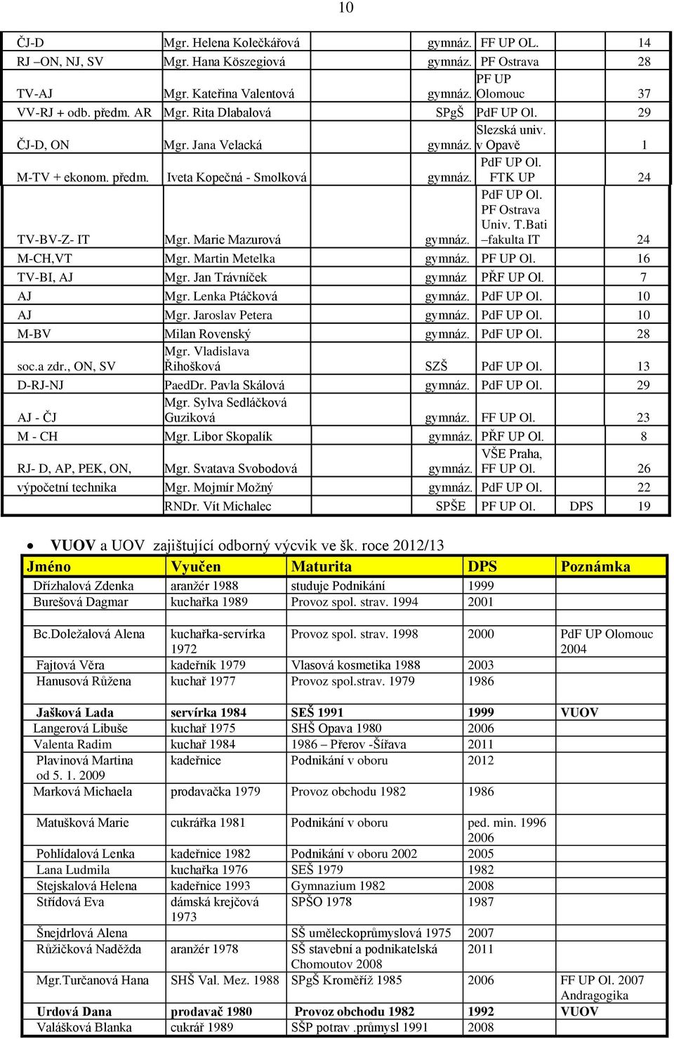 Marie Mazurová gymnáz. PdF UP Ol. PF Ostrava Univ. T.Bati fakulta IT 24 M-CH,VT Mgr. Martin Metelka gymnáz. PF UP Ol. 16 TV-BI, AJ Mgr. Jan Trávníček gymnáz PŘF UP Ol. 7 AJ Mgr. Lenka Ptáčková gymnáz.