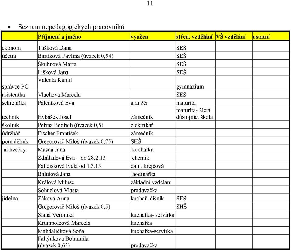 sekretářka Páleníková Eva aranžér maturita technik Hybášek Josef zámečník maturita- 2letá důstojnic. škola školník Peřina Bedřich (úvazek 0,5) elektrikář údržbář Fischer František zámečník pom.
