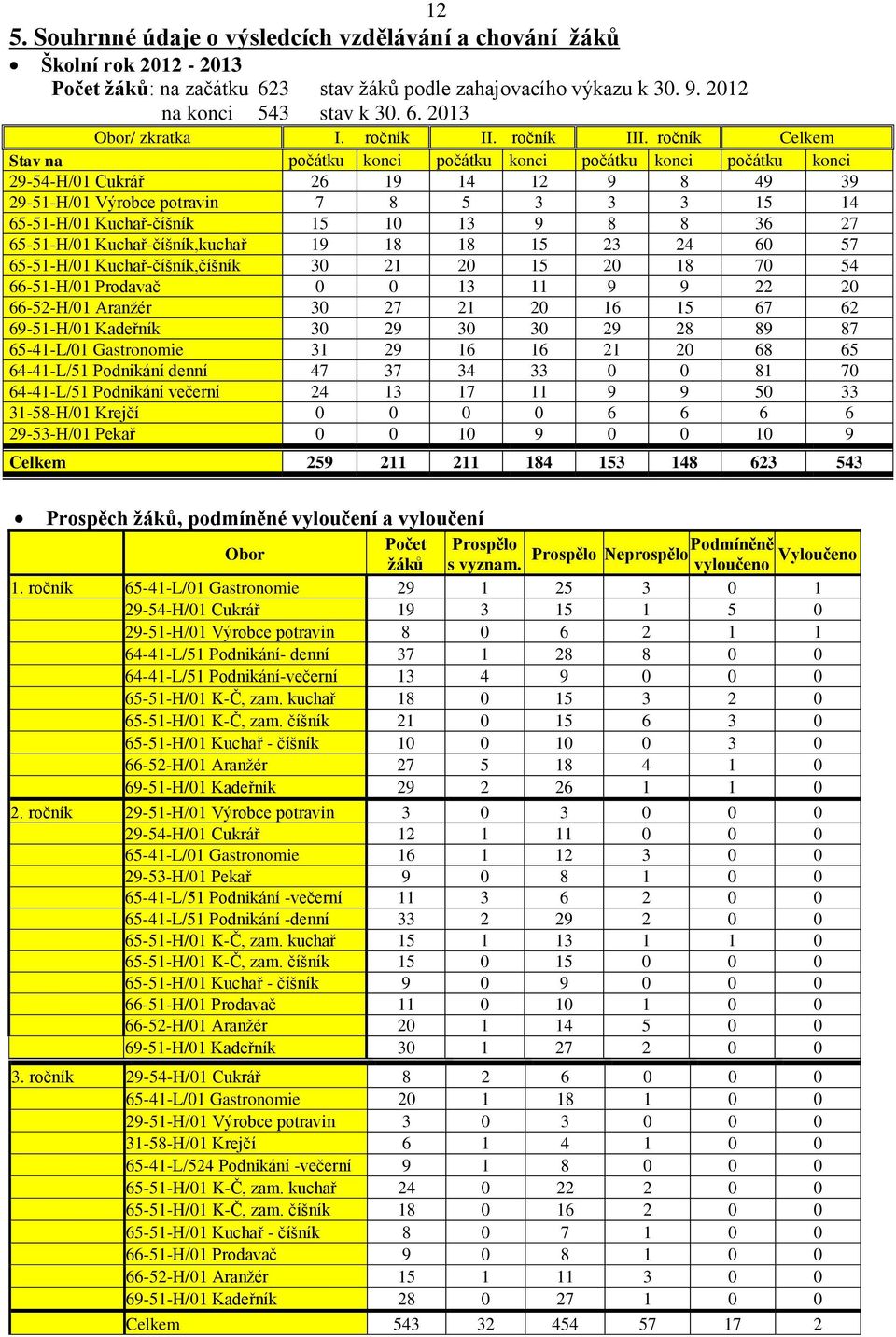 ročník Celkem Stav na počátku konci počátku konci počátku konci počátku konci 29-54-H/01 Cukrář 26 19 14 12 9 8 49 39 29-51-H/01 Výrobce potravin 7 8 5 3 3 3 15 14 65-51-H/01 Kuchař-číšník 15 10 13 9