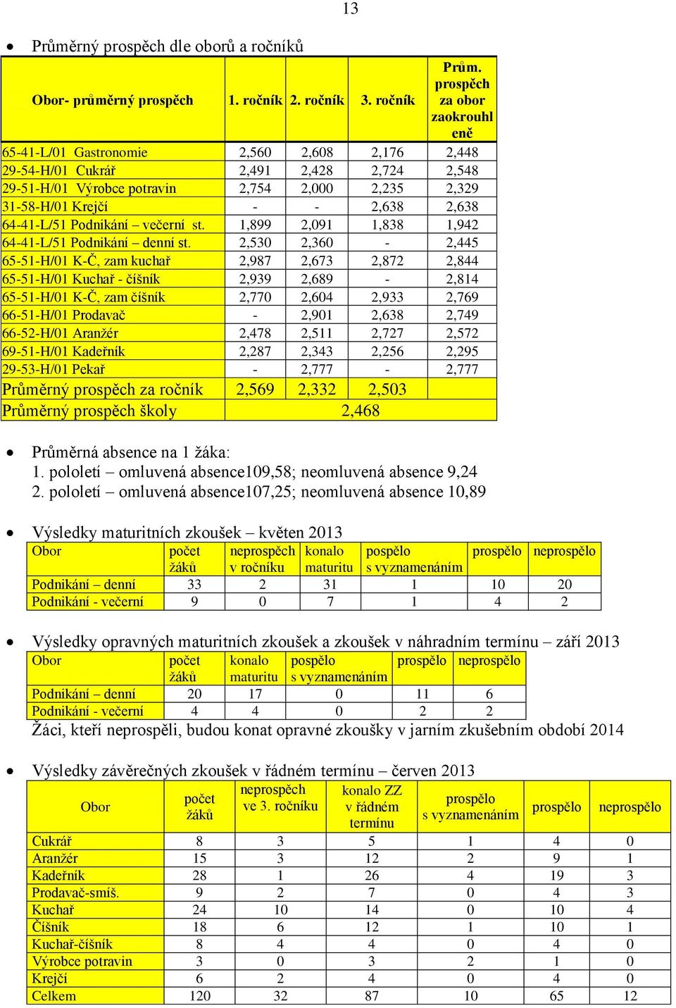 2,638 64-41-L/51 Podnikání večerní st. 1,899 2,091 1,838 1,942 64-41-L/51 Podnikání denní st.