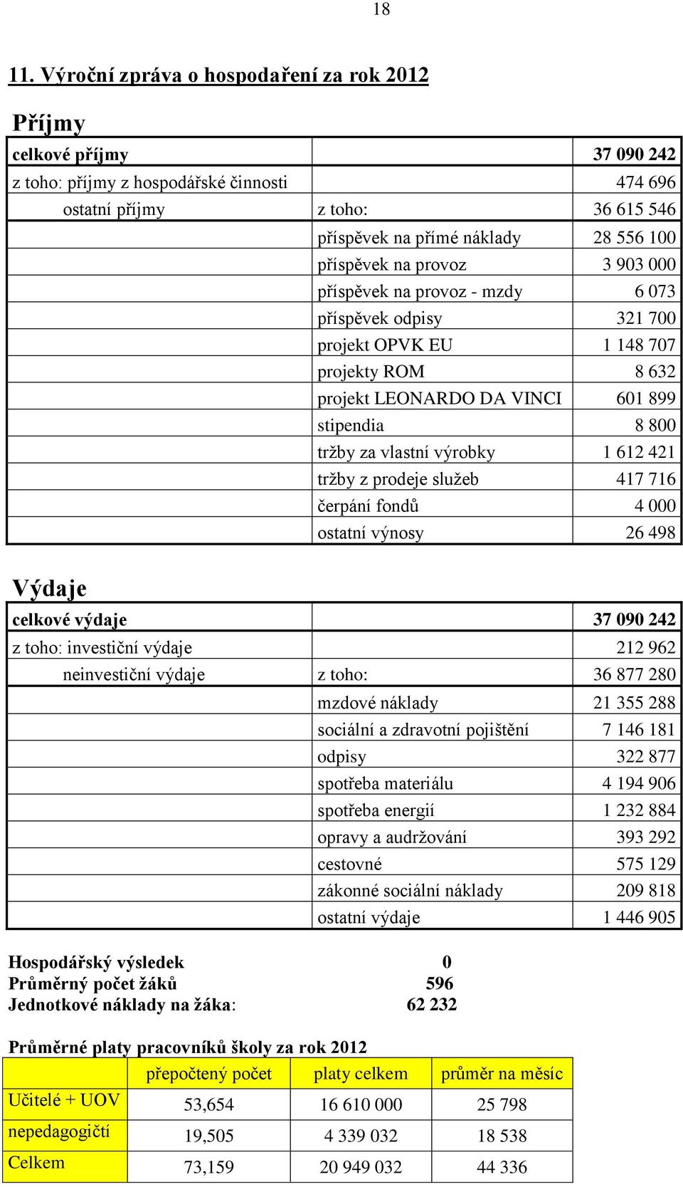 příspěvek na provoz 3 903 000 příspěvek na provoz - mzdy 6 073 příspěvek odpisy 321 700 projekt OPVK EU 1 148 707 projekty ROM 8 632 projekt LEONARDO DA VINCI 601 899 stipendia 8 800 tržby za vlastní