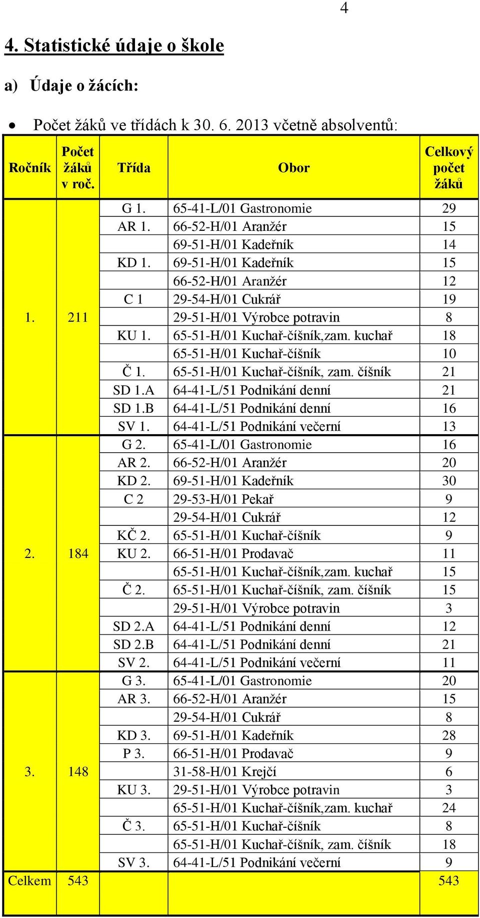 kuchař 18 65-51-H/01 Kuchař-číšník 10 Č 1. 65-51-H/01 Kuchař-číšník, zam. číšník 21 SD 1.A 64-41-L/51 Podnikání denní 21 SD 1.B 64-41-L/51 Podnikání denní 16 SV 1. 64-41-L/51 Podnikání večerní 13 G 2.