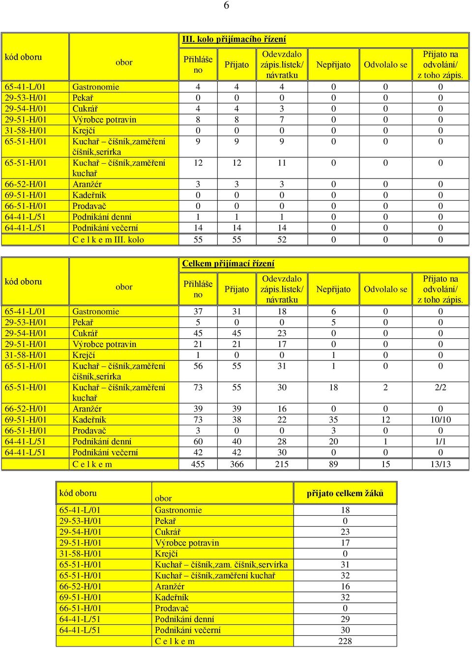 9 9 0 0 0 číšník,serírka 65-51-H/01 Kuchař číšník,zaměření 12 12 11 0 0 0 kuchař 66-52-H/01 Aranžér 3 3 3 0 0 0 69-51-H/01 Kadeřník 0 0 0 0 0 0 66-51-H/01 Prodavač 0 0 0 0 0 0 64-41-L/51 Podnikání