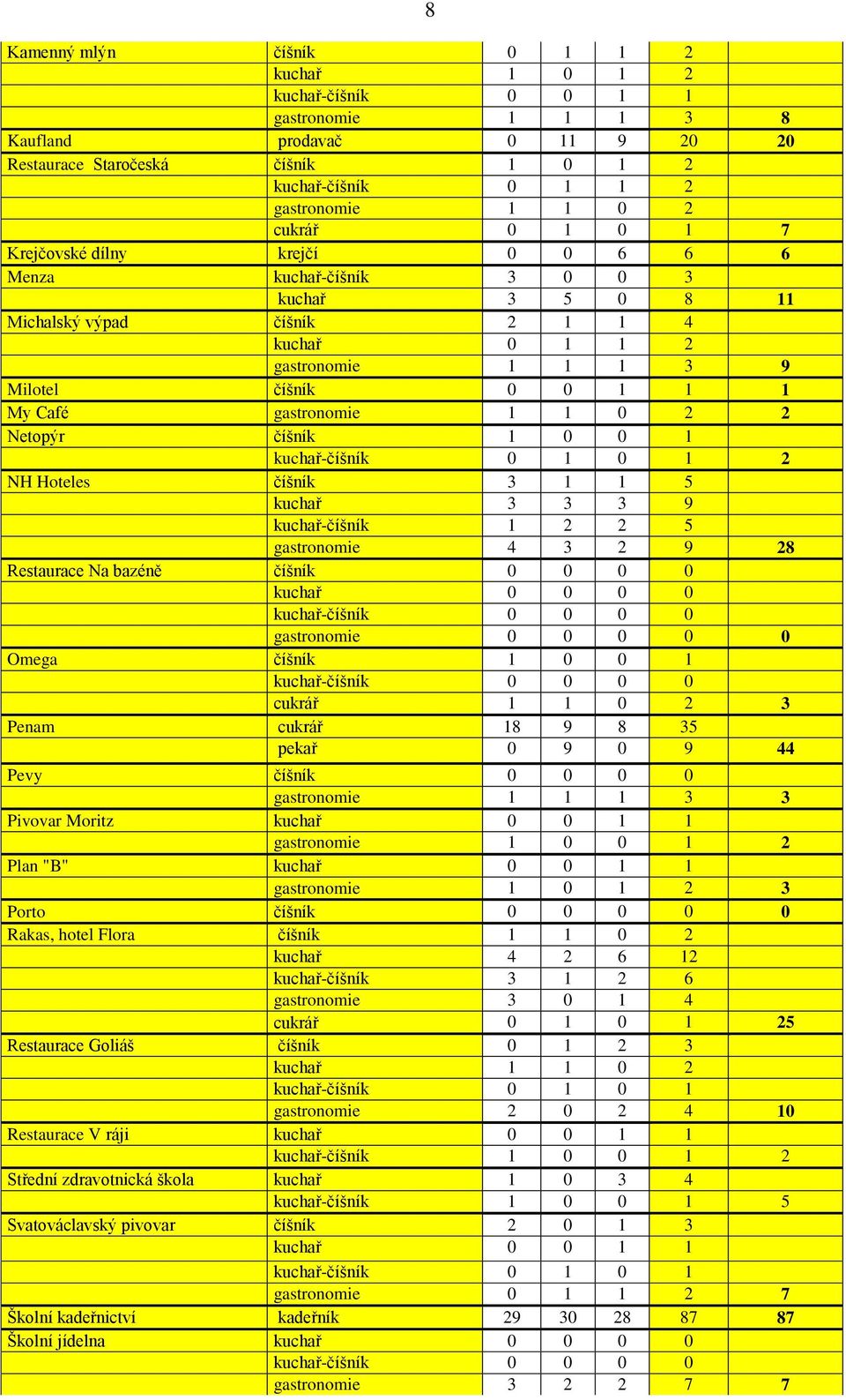 gastronomie 1 1 0 2 2 Netopýr číšník 1 0 0 1 kuchař-číšník 0 1 0 1 2 NH Hoteles číšník 3 1 1 5 kuchař 3 3 3 9 kuchař-číšník 1 2 2 5 gastronomie 4 3 2 9 28 Restaurace Na bazéně číšník 0 0 0 0 kuchař 0