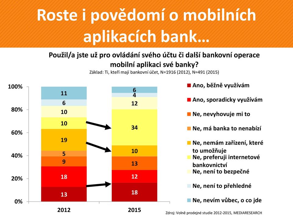 2015 Ano, běžně využívám Ano, sporadicky využívám Ne, nevyhovuje mi to Ne, má banka to nenabízí Ne, nemám zařízení, které to umožňuje Ne,