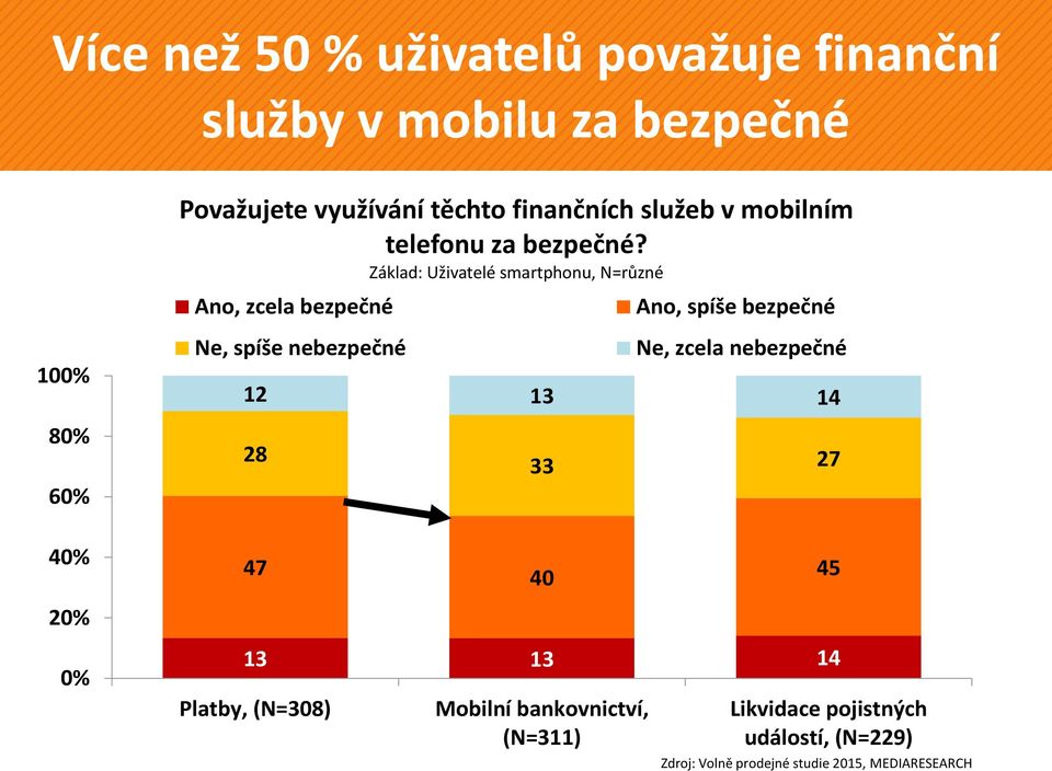 Základ: Uživatelé smartphonu, N=různé Ano, zcela bezpečné Ne, spíše nebezpečné 12 13 14 28 47 33 27 40 13 13 14