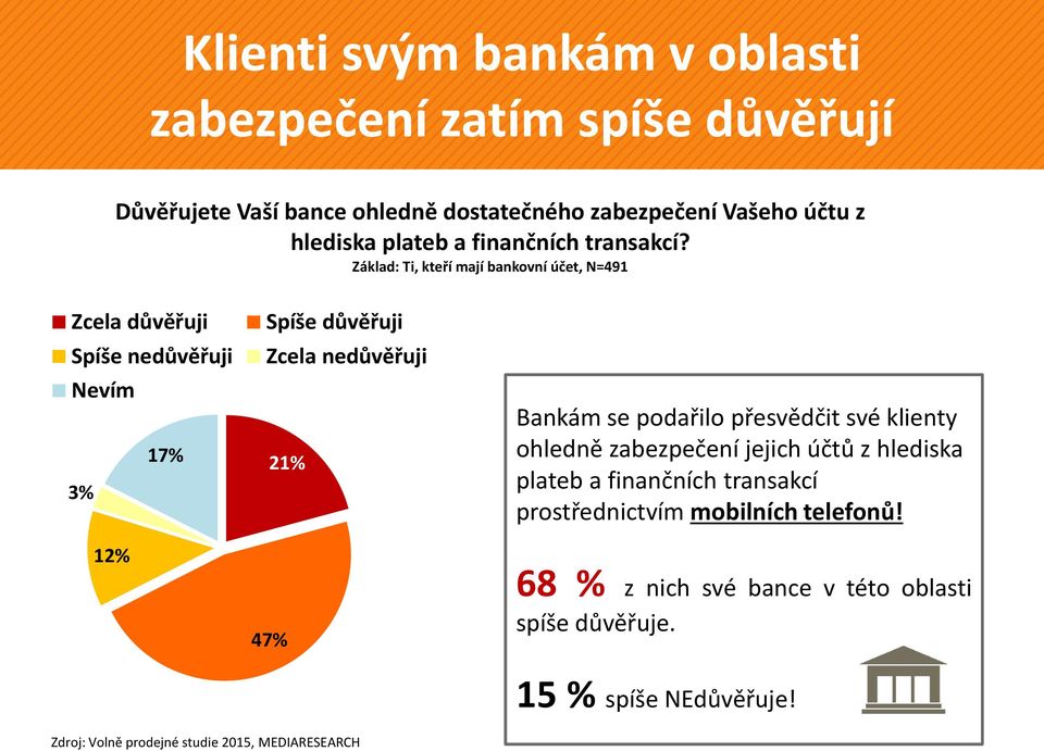 Základ: Ti, kteří mají bankovní účet, N=491 Zcela důvěřuji Spíše nedůvěřuji Nevím 17% 3% 12% Spíše důvěřuji Zcela nedůvěřuji 21% 47% Bankám se