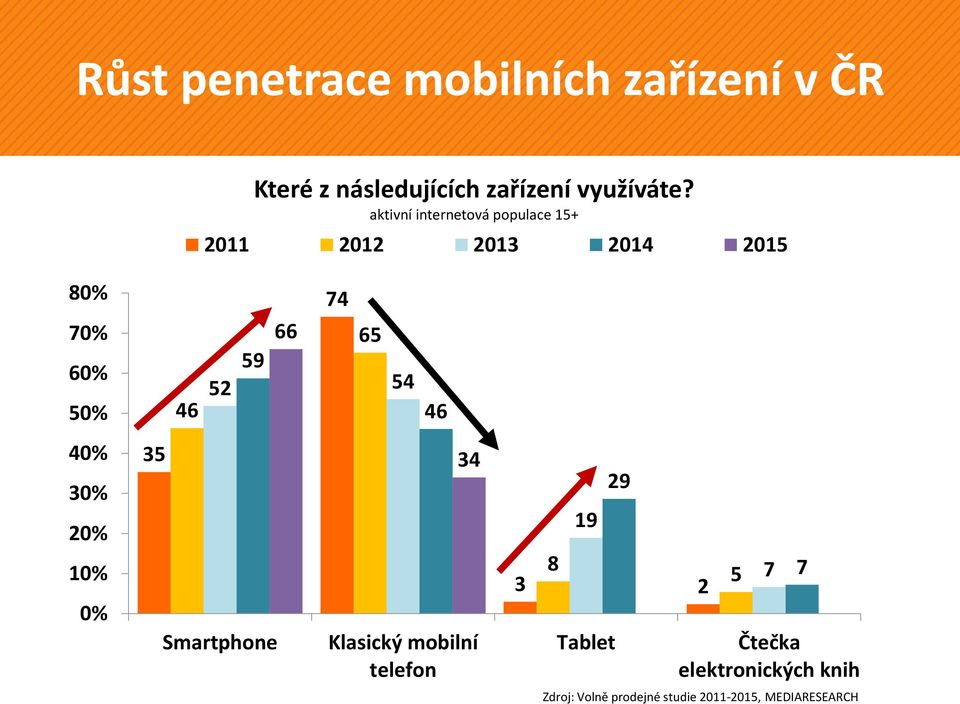 10% 0% 35 46 74 66 65 59 52 54 Smartphone 46 34 Klasický mobilní telefon 19 29 8 3 2