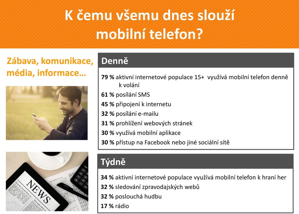 61 % posílání SMS 45 % připojení k internetu 32 % posílání e-mailu 31 % prohlížení webových stránek 30 % využívá mobilní