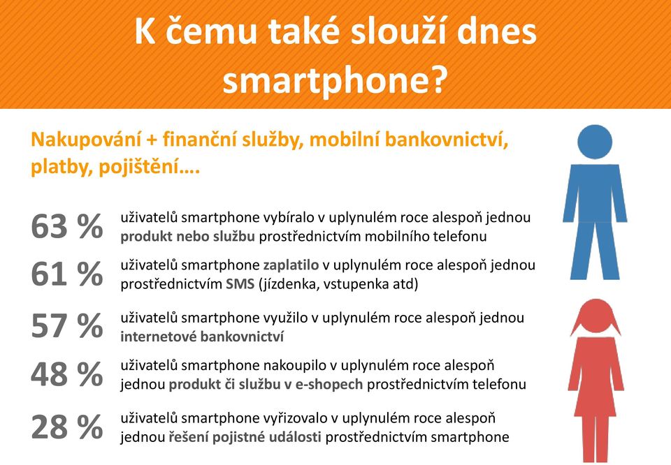 zaplatilo v uplynulém roce alespoň jednou prostřednictvím SMS (jízdenka, vstupenka atd) uživatelů smartphone využilo v uplynulém roce alespoň jednou internetové