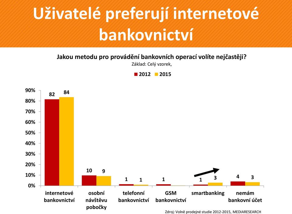 Základ: Celý vzorek, 2012 2015 90% 80% 82 84 70% 60% 50% 40% 30% 20% 10% 0% internetové