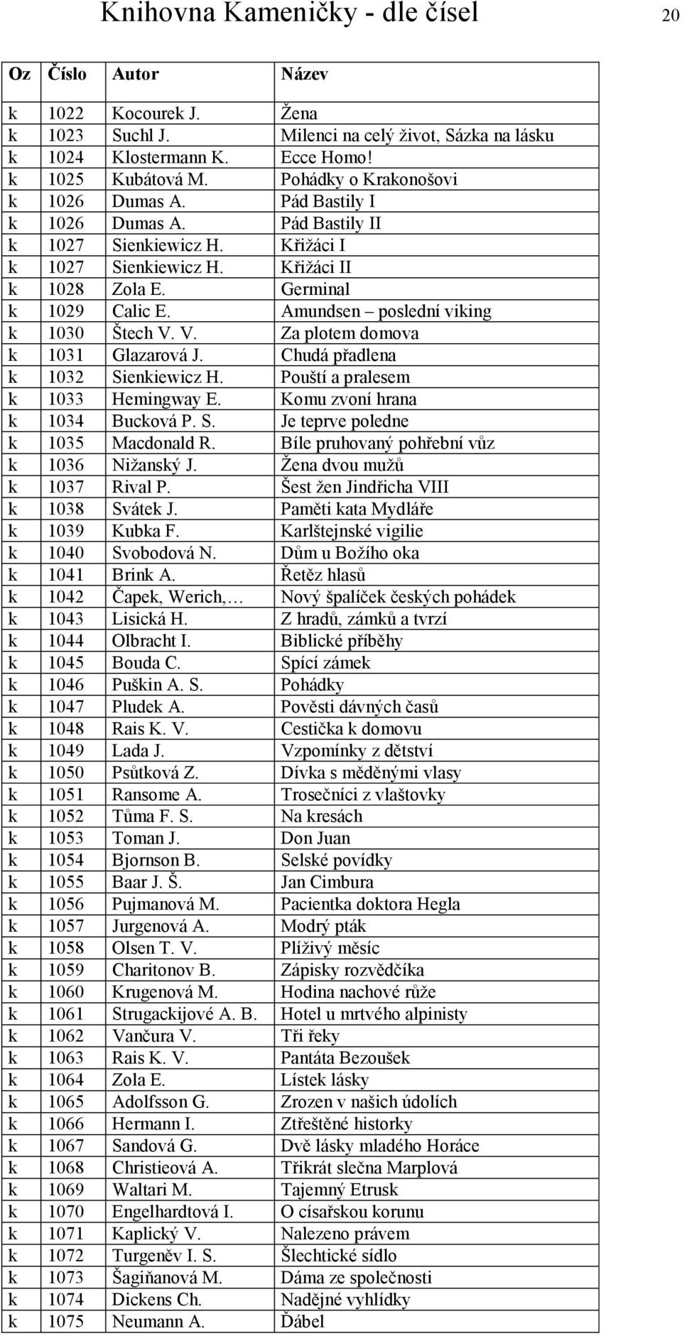 Amundsen poslední viking k 1030 Štech V. V. Za plotem domova k 1031 Glazarová J. Chudá přadlena k 1032 Sienkiewicz H. Pouští a pralesem k 1033 Hemingway E. Komu zvoní hrana k 1034 Bucková P. S. Je teprve poledne k 1035 Macdonald R.