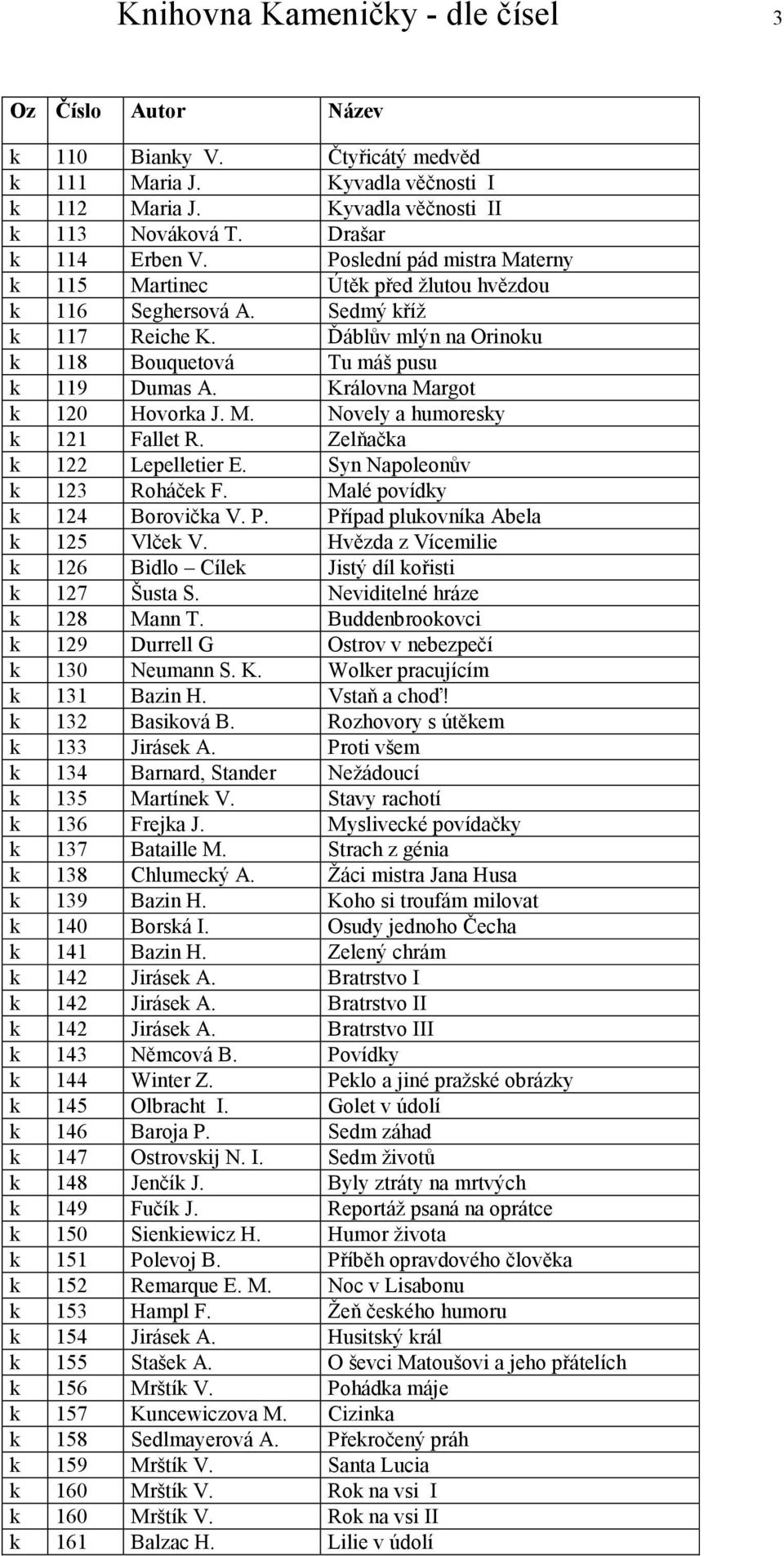 Královna Margot k 120 Hovorka J. M. Novely a humoresky k 121 Fallet R. Zelňačka k 122 Lepelletier E. Syn Napoleonův k 123 Roháček F. Malé povídky k 124 Borovička V. P.