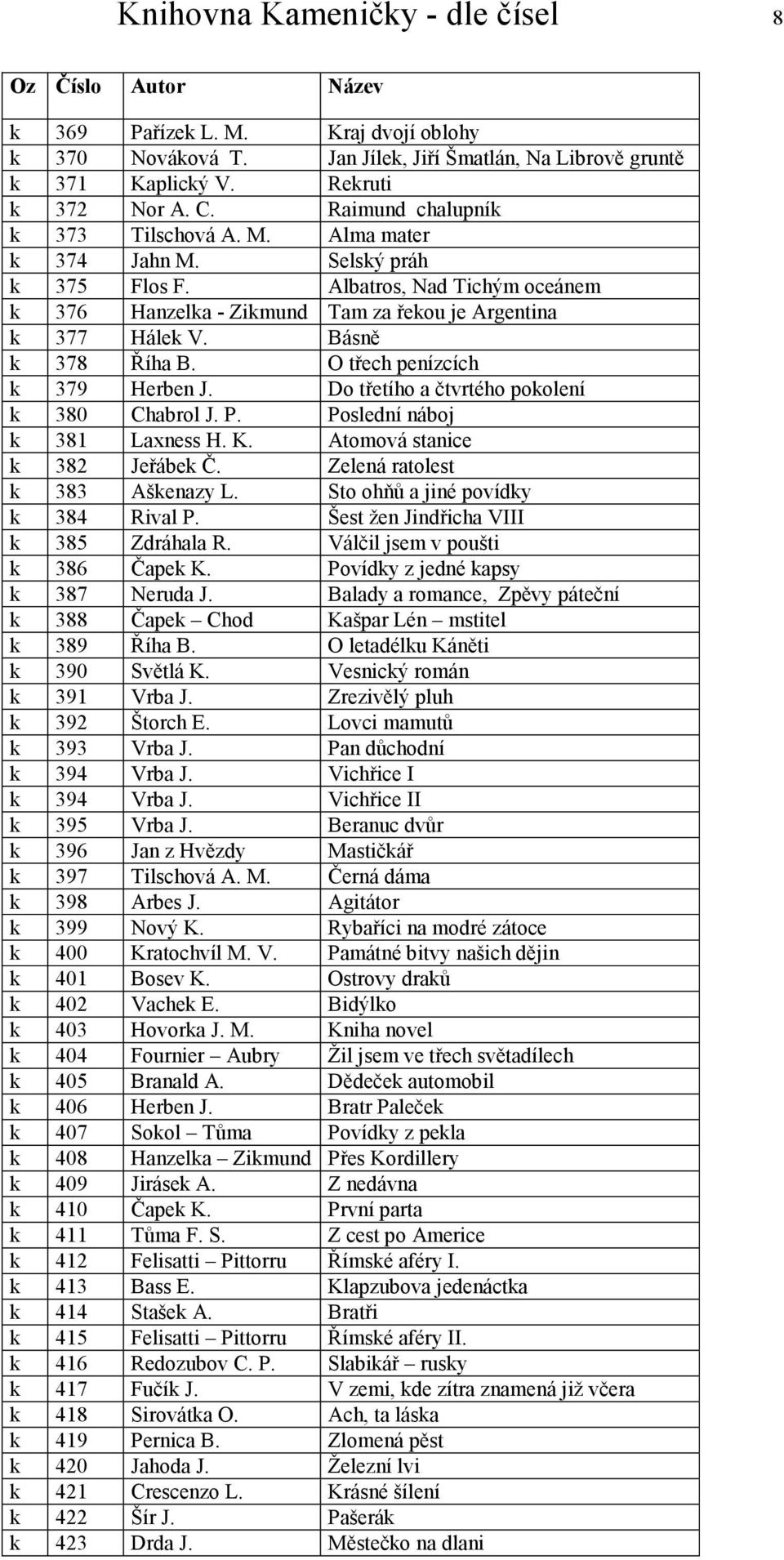 Básně k 378 Říha B. O třech penízcích k 379 Herben J. Do třetího a čtvrtého pokolení k 380 Chabrol J. P. Poslední náboj k 381 Laxness H. K. Atomová stanice k 382 Jeřábek Č.
