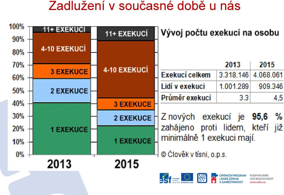 vedeno pro pohledávku bez příslušenství nižší 10 000 Kč - více než