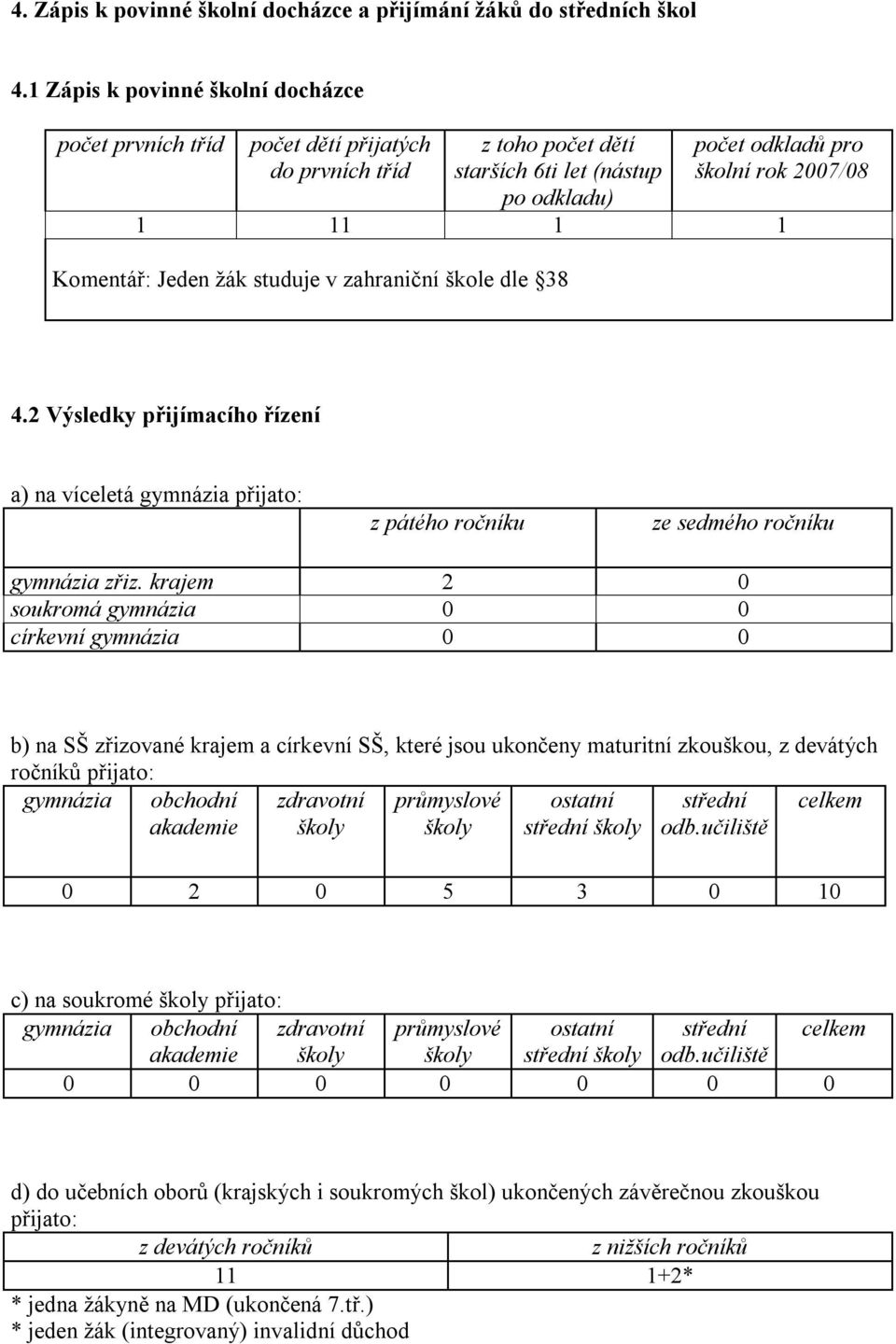 Komentář: Jeden žák studuje v zahraniční škole dle 38 4.2 Výsledky přijímacího řízení a) na víceletá gymnázia přijato: z pátého ročníku ze sedmého ročníku gymnázia zřiz.