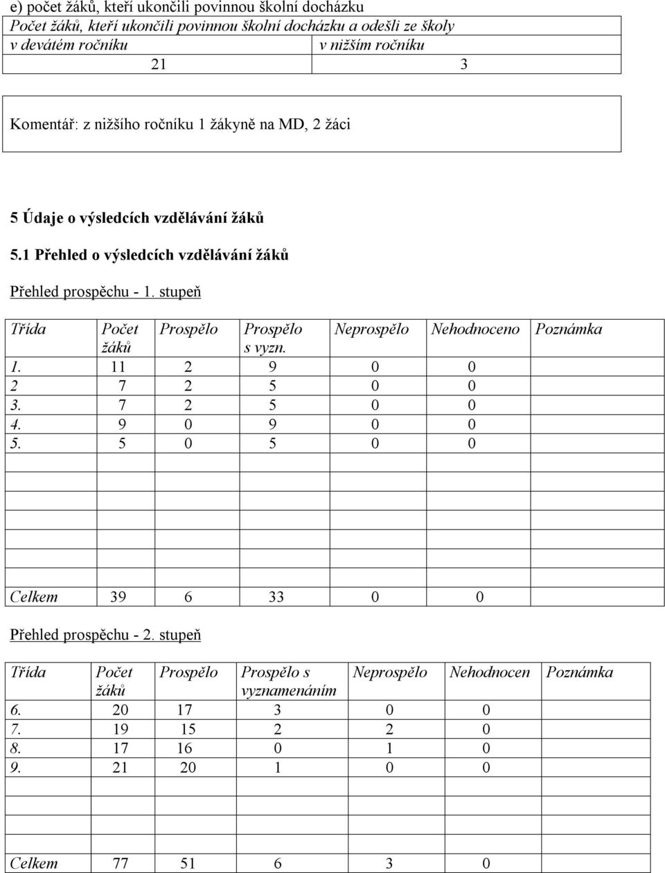 stupeň Třída Počet Prospělo Prospělo Neprospělo Nehodnoceno Poznámka žáků s vyzn. 1. 11 2 9 0 0 2 7 2 5 0 0 3. 7 2 5 0 0 4. 9 0 9 0 0 5.