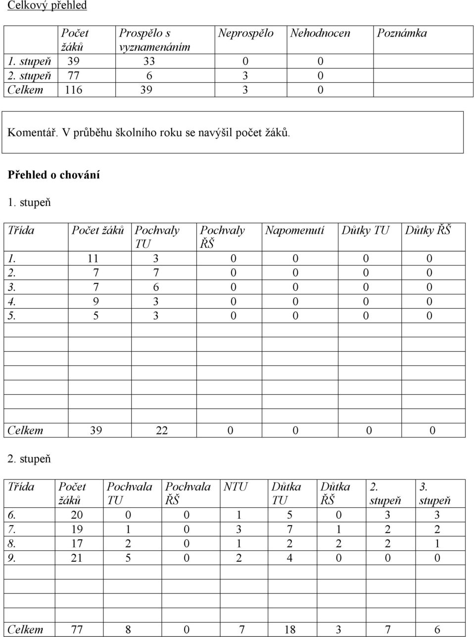 stupeň Třída Počet žáků Pochvaly Pochvaly Napomenutí Důtky TU Důtky ŘŠ TU ŘŠ 1. 11 3 0 0 0 0 2. 7 7 0 0 0 0 3. 7 6 0 0 0 0 4. 9 3 0 0 0 0 5.