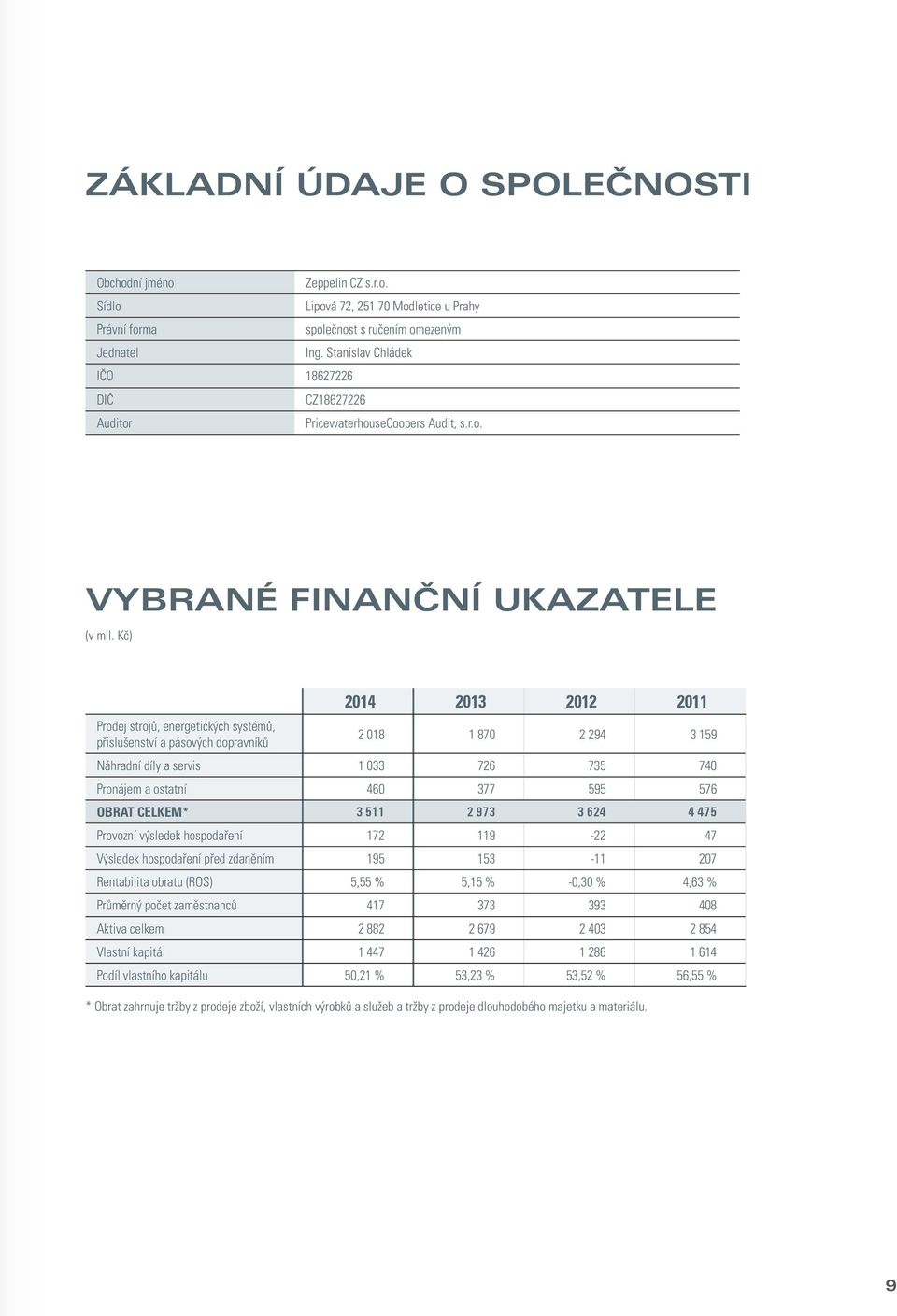 Kč) 2014 2013 2012 2011 Prodej strojů, energetických systémů, přislušenství a pásových dopravníků 2 018 1 870 2 294 3 159 Náhradní díly a servis 1 033 726 735 740 Pronájem a ostatní 460 377 595 576