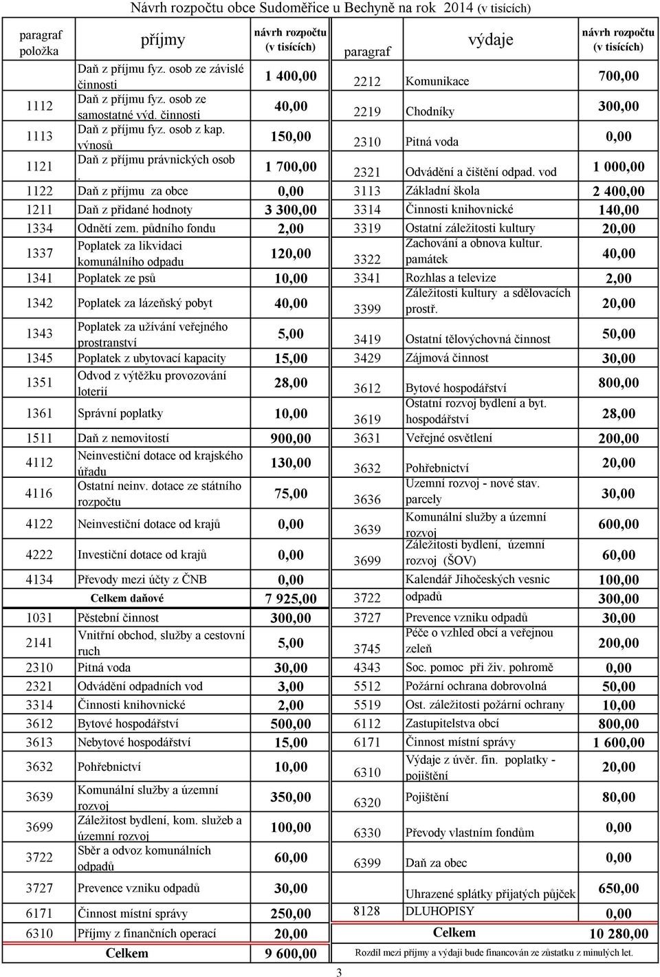 výnosů 150,00 2310 Pitná voda 0,00 1121 Daň z příjmu právnických osob. 1 700,00 2321 Odvádění a čištění odpad.