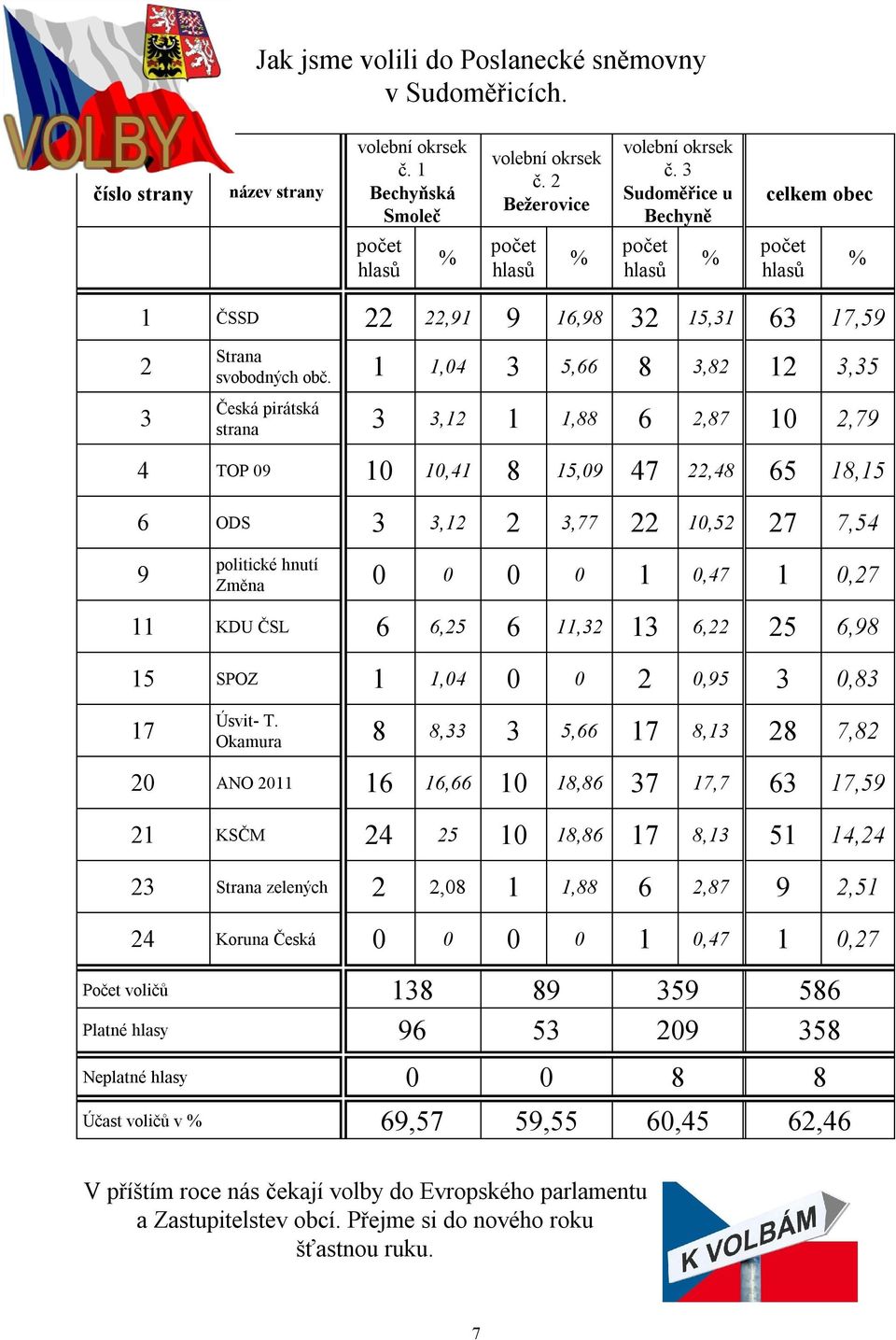 1 1,04 3 5,66 8 3,82 12 3,35 Česká pirátská strana 3 3,12 1 1,88 6 2,87 10 2,79 4 TOP 09 10 10,41 8 15,09 47 22,48 65 18,15 6 ODS 3 3,12 2 3,77 22 10,52 27 7,54 9 politické hnutí Změna 0 0 0 0 1 0,47