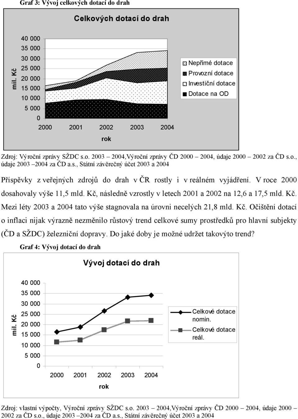 o., údaje 2003 2004 za ČD a.s., Státní závěrečný účet 2003 a 2004 Příspěvky z veřejných zdrojů do drah v ČR rostly i v reálném vyjádření. V roce 2000 dosahovaly výše 11,5 mld.