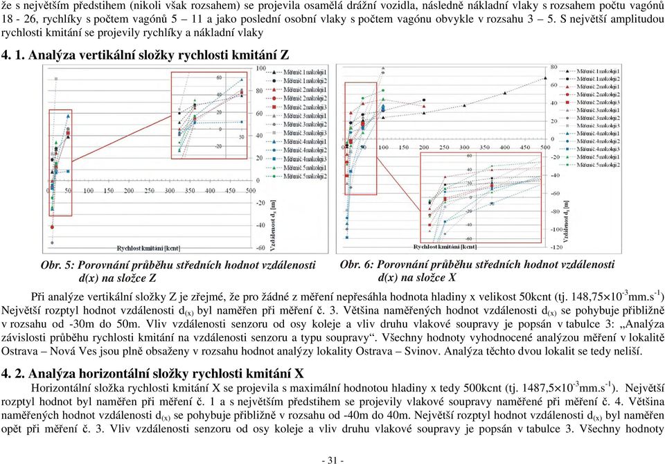 5: Porovnání průběhu středních hodnot vzdálenosti d(x) na složce Z Obr.