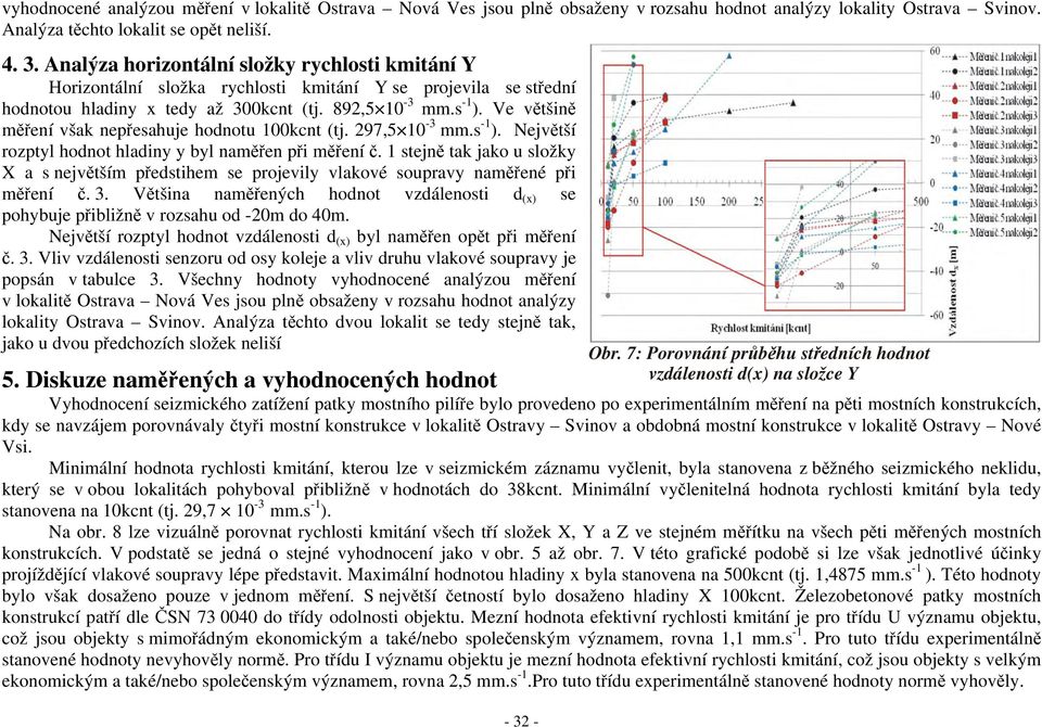 Ve většině měření však nepřesahuje hodnotu 100kcnt (tj. 297,5 10-3 mm.s -1 ). Největší rozptyl hodnot hladiny y byl naměřen při měření č.