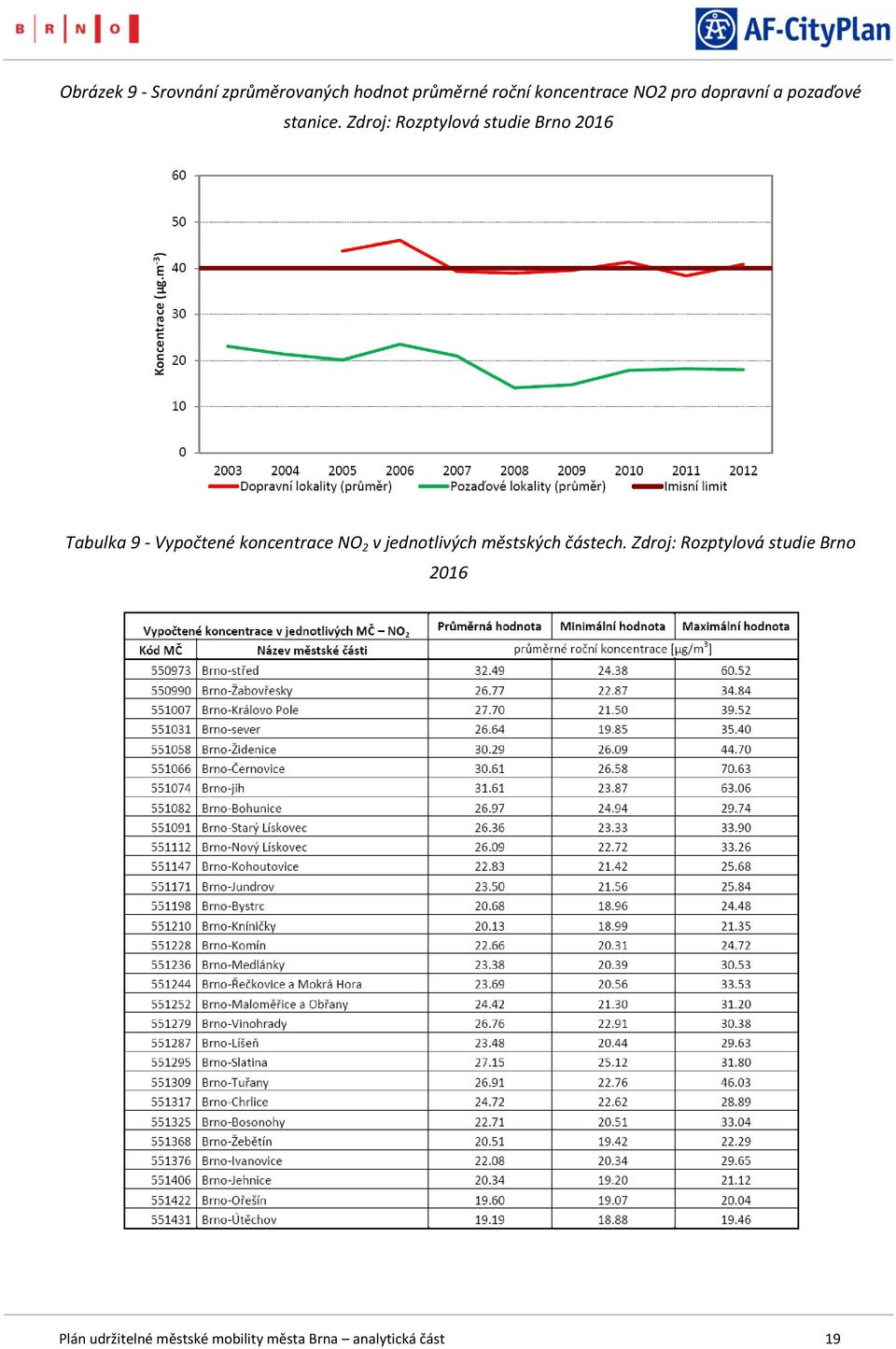 Zdrj: Rzptylvá studie Brn 2016 Tabulka 9 - Vypčtené kncentrace NO 2 v