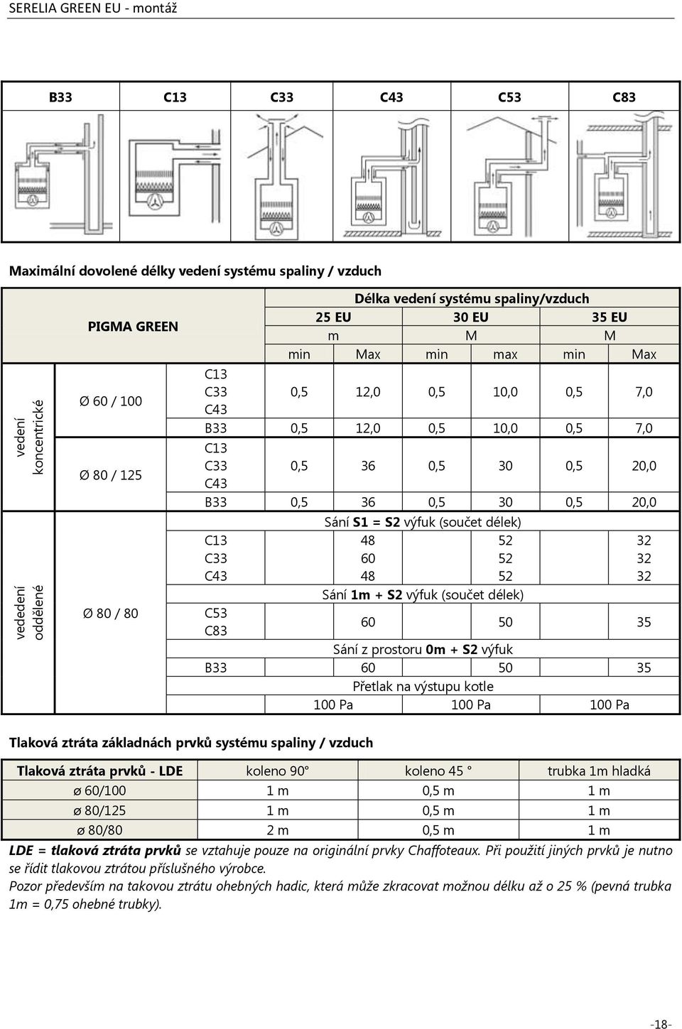 (součet délek) 48 52 6 52 48 52 Sání 1m + S2 výfuk (součet délek) C53 C83 6 5 35 Sání z prostoru m + S2 výfuk B33 6 5 35 Přetlak na výstupu kotle 1 Pa 1 Pa 1 Pa 32 32 32 Tlaková ztráta základnách