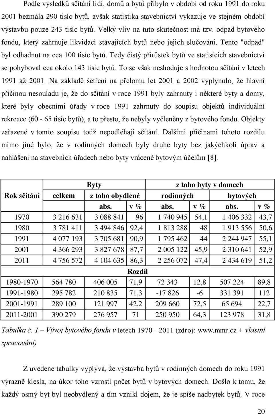 Tedy čistý přírůstek bytů ve statisících stavebnictví se pohyboval cca okolo 143 tisíc bytů. To se však neshoduje s hodnotou sčítání v letech 1991 aţ 2001.