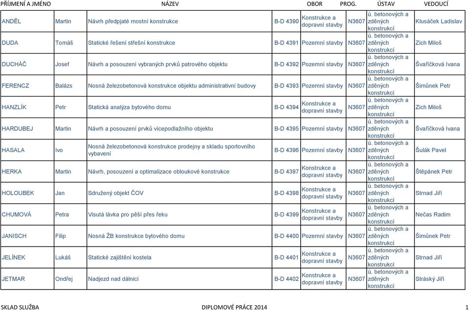 HARDUBEJ Martin Návrh a posouzení prvků vícepodlažního objektu B-D 4395 Pozemní stavby HASALA Ivo Nosná železobetonová konstrukce prodejny a skladu sportovního vybavení B-D 4396 Pozemní stavby HERKA