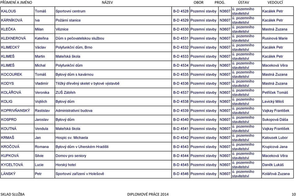 stavby KOCOUREK Tomáš Bytový dům s kavárnou B-D 4535 Pozemní stavby KODYS Vladimír Těžký dřevěný skelet v bytové výstavbě B-D 4536 Pozemní stavby KOLÁŘOVÁ Veronika ZUŠ Zábřeh B-D 4537 Pozemní stavby