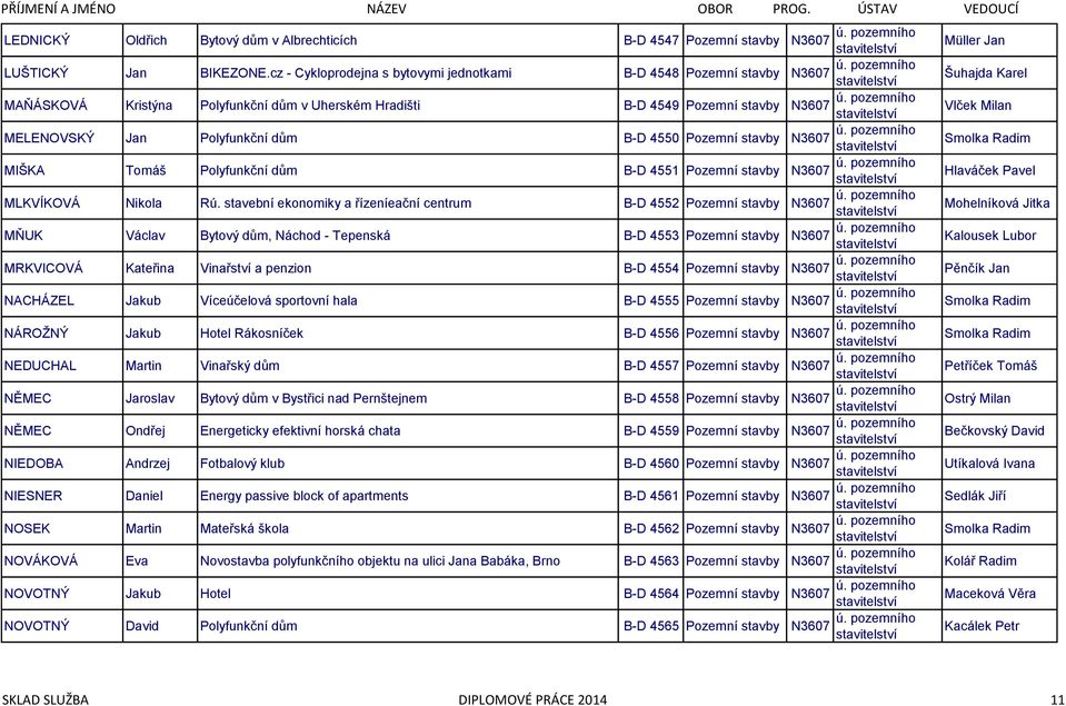 MIŠKA Tomáš Polyfunkční dům B-D 4551 Pozemní stavby MLKVÍKOVÁ Nikola R ekonomiky a eační centrum B-D 4552 Pozemní stavby MŇUK Václav Bytový dům, Náchod - Tepenská B-D 4553 Pozemní stavby MRKVICOVÁ
