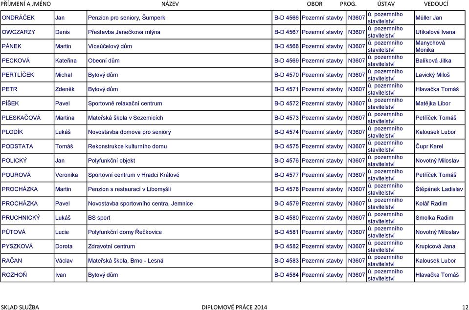 stavby PLESKAČOVÁ Martina Mateřská škola v Sezemicích B-D 4573 Pozemní stavby PLODÍK Lukáš Novostavba domova pro seniory B-D 4574 Pozemní stavby PODSTATA Tomáš Rekonstrukce kulturního domu B-D 4575